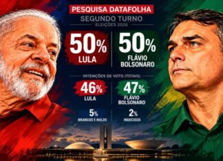 Datafolha: Flávio Lula aparecem empatados com 50% dos votos válidos a três dias do segundo turno